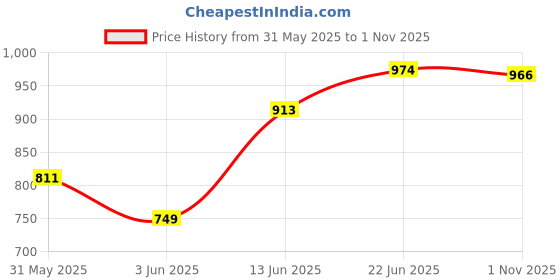 flipkart.com campus TIGOR Walking Shoes For Men campus Price History Graph from 31 May 2025 to 1 Nov 2025