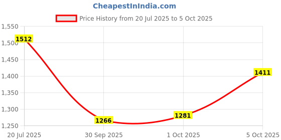 flipkart.com campus TMINR (N) Running Shoes For Men campus Price History Graph from 20 Jul 2025 to 5 Oct 2025
