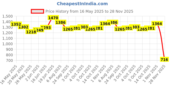 flipkart.com campus TORMENTOR Walking Shoes For Men campus Price History Graph from 16 May 2025 to 28 Nov 2025