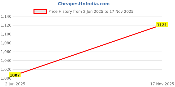 flipkart.com campus TORMENTOR Walking Shoes For Men campus Price History Graph from 2 Jun 2025 to 17 Nov 2025