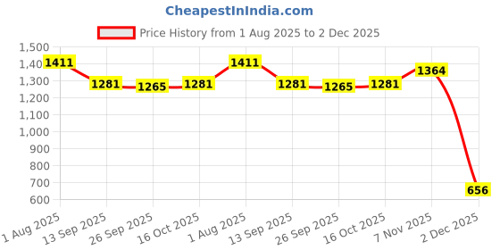 flipkart.com campus TORMENTOR Walking Shoes For Men campus Price History Graph from 1 Aug 2025 to 2 Dec 2025