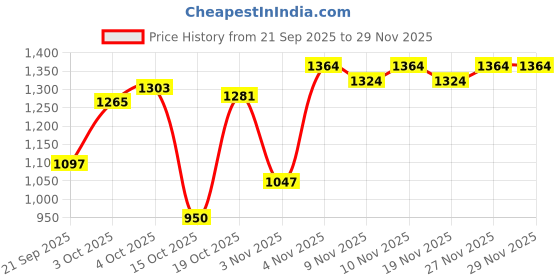 flipkart.com campus TORMENTOR Walking Shoes For Men campus Price History Graph from 21 Sep 2025 to 28 Nov 2025