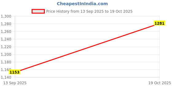 flipkart.com campus TORMENTOR Walking Shoes For Men campus Price History Graph from 13 Sep 2025 to 19 Oct 2025