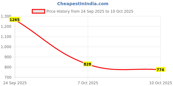 flipkart.com campus TORMENTOR Walking Shoes For Men campus Price History Graph from 24 Sep 2025 to 10 Oct 2025