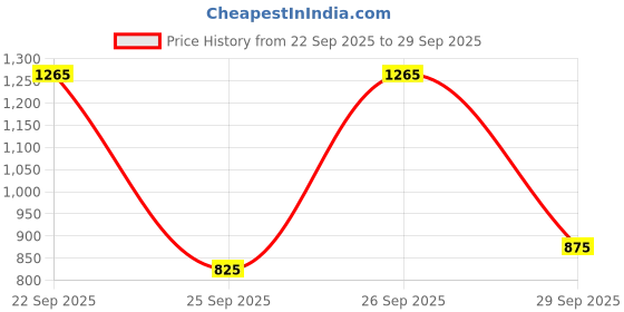 flipkart.com campus TORMENTOR Walking Shoes For Men campus Price History Graph from 22 Sep 2025 to 29 Sep 2025