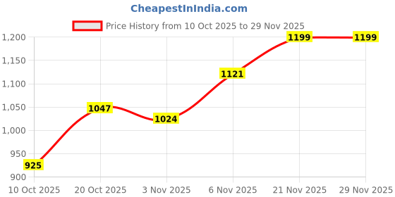 flipkart.com campus TORMENTOR Walking Shoes For Men campus Price History Graph from 10 Oct 2025 to 29 Nov 2025