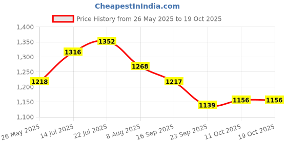 flipkart.com campus TROPHY Sneakers For Men campus Price History Graph from 26 May 2025 to 18 Oct 2025