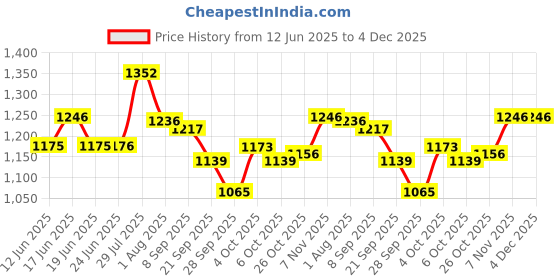 flipkart.com campus TROPHY Sneakers For Men campus Price History Graph from 12 Jun 2025 to 4 Dec 2025
