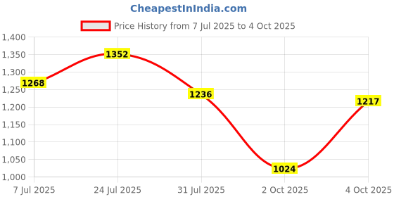 flipkart.com campus TROPHY Sneakers For Men campus Price History Graph from 7 Jul 2025 to 4 Oct 2025