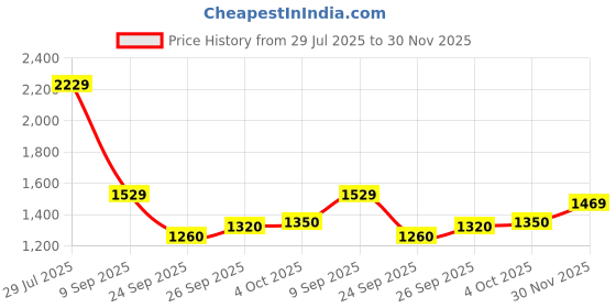 flipkart.com campus TUMBLE PRO Sneakers For Men campus Price History Graph from 29 Jul 2025 to 30 Nov 2025