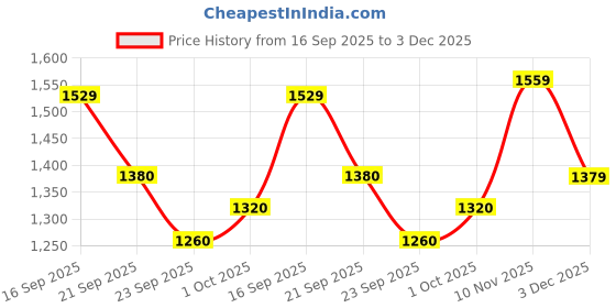 flipkart.com campus TUMBLE PRO Sneakers For Men campus Price History Graph from 16 Sep 2025 to 3 Dec 2025