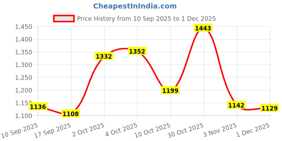 flipkart.com campus VAST Running Shoes For Women campus Price History Graph from 10 Sep 2025 to 1 Dec 2025