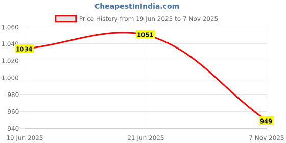 flipkart.com campus VAYU Men's Casual Shoes | Comfy Memory Foam Insole with PilloFoam | Slip-On Walking Shoes For Men campus Price History Graph from 19 Jun 2025 to 7 Nov 2025