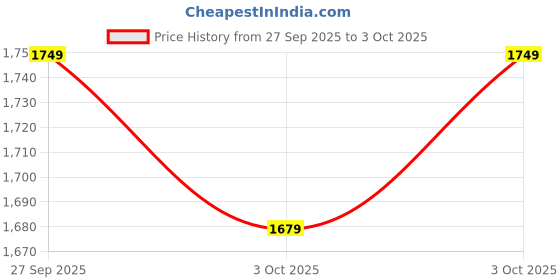 flipkart.com campus VESPER Running Shoes For Men campus Price History Graph from 27 Sep 2025 to 3 Oct 2025