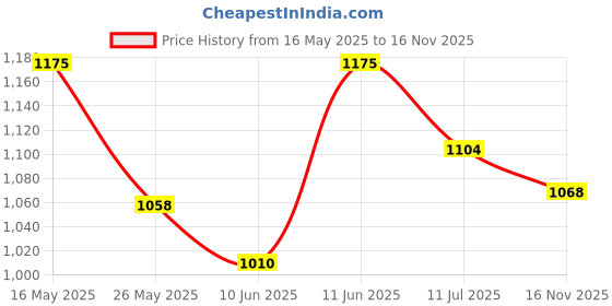 flipkart.com campus VIBGYOR Walking Shoes For Men campus Price History Graph from 16 May 2025 to 16 Nov 2025