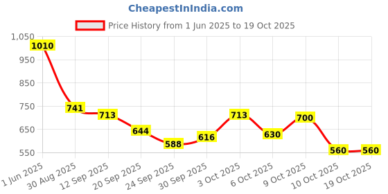 flipkart.com campus VIBGYOR Walking Shoes For Men campus Price History Graph from 1 Jun 2025 to 17 Oct 2025