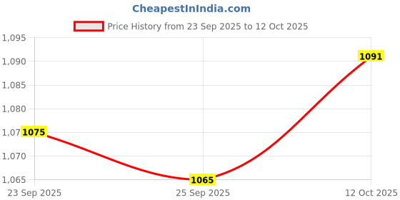 flipkart.com campus VIBGYOR Walking Shoes For Men campus Price History Graph from 23 Sep 2025 to 12 Oct 2025