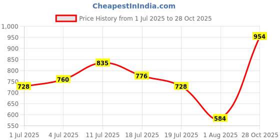 flipkart.com campus VIRTAL Running Shoes For Men campus Price History Graph from 1 Jul 2025 to 28 Oct 2025
