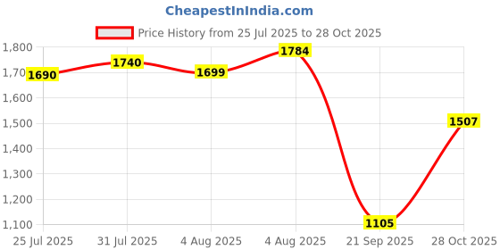 flipkart.com campus VITALITY Men's Casual Shoes | Ultra-Comfy Bubble Yoga Max Insole | Lace-Up Sneakers For Men campus Price History Graph from 25 Jul 2025 to 28 Oct 2025