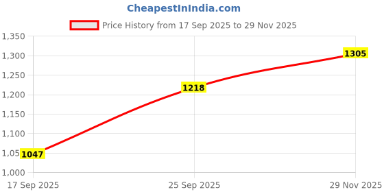flipkart.com campus VITALITY Sneakers For Men campus Price History Graph from 17 Sep 2025 to 29 Nov 2025