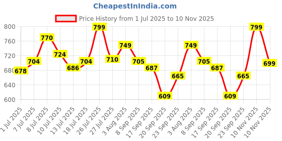 flipkart.com campus VOILET Casuals For Women campus Price History Graph from 1 Jul 2025 to 10 Nov 2025