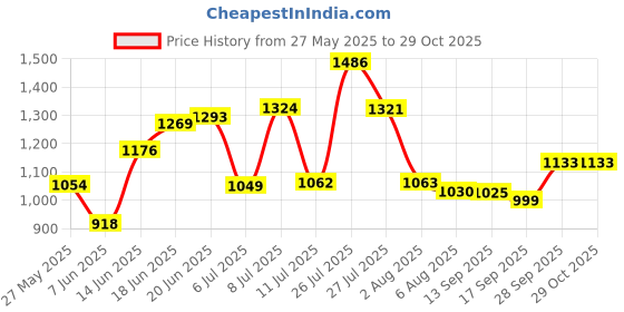 flipkart.com campus Walking Shoes For Women campus Price History Graph from 27 May 2025 to 29 Oct 2025