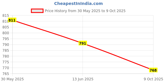 flipkart.com campus Walking Shoes For Women campus Price History Graph from 30 May 2025 to 9 Oct 2025