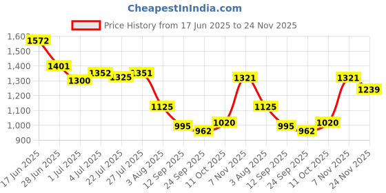 flipkart.com campus WEEKENDER Men's Casual Shoes | Extra-Bounce Insole | Comfy & Chunky Lace-Up Sneakers For Men campus Price History Graph from 17 Jun 2025 to 24 Nov 2025