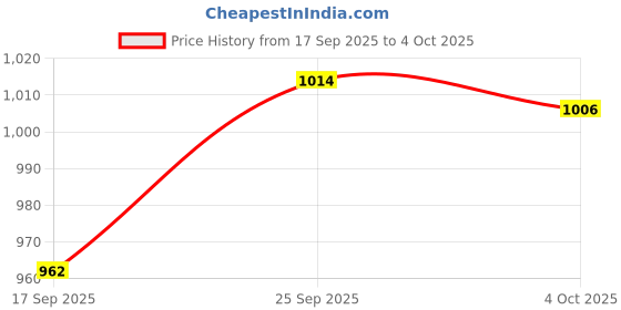 flipkart.com campus WEEKENDER Men's Casual Shoes | Extra-Bounce Insole | Comfy & Chunky Lace-Up Sneakers For Men campus Price History Graph from 17 Sep 2025 to 4 Oct 2025