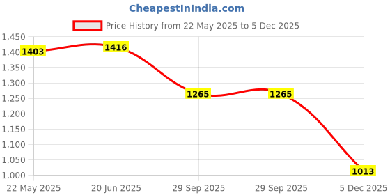 flipkart.com campus WEEKENDER Men's Sports Shoes | Extra Bounce Insole with Support Tech | Lace-Up Sneakers For Men campus Price History Graph from 22 May 2025 to 5 Dec 2025