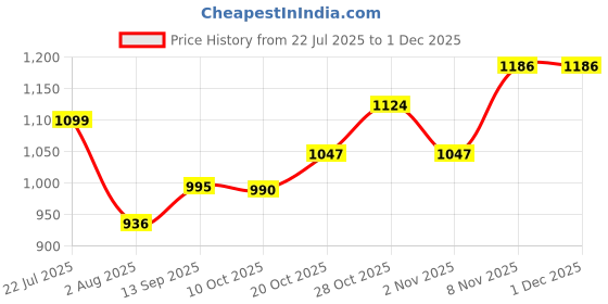 flipkart.com campus WEEKENDER Men's Sports Shoes | Extra Bounce Insole with Support Tech | Lace-Up Sneakers For Men campus Price History Graph from 22 Jul 2025 to 1 Dec 2025