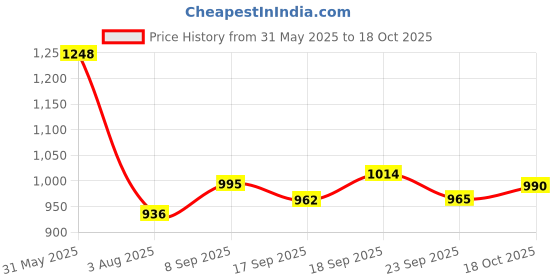 flipkart.com campus WEEKENDER Men's Sports Shoes | Extra Bounce Insole with Support Tech | Lace-Up Sneakers For Men campus Price History Graph from 31 May 2025 to 18 Oct 2025
