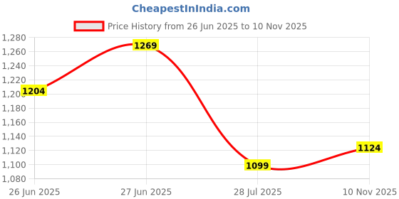 flipkart.com campus WEEKENDER Men's Sports Shoes | Extra Bounce Insole with Support Tech | Lace-Up Sneakers For Men campus Price History Graph from 26 Jun 2025 to 10 Nov 2025