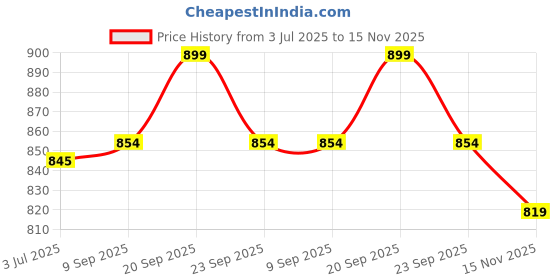 flipkart.com campus WELLS Running Shoes For Men campus Price History Graph from 3 Jul 2025 to 15 Nov 2025