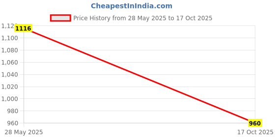 flipkart.com campus WENDIGO Men's Sports Shoes | Memory Insole & Ultra-Soft Mesh Upper | Lace-Up Running Shoes For Men campus Price History Graph from 28 May 2025 to 17 Oct 2025