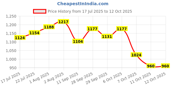 flipkart.com campus WENDIGO Men's Sports Shoes | Memory Insole & Ultra-Soft Mesh Upper | Lace-Up Running Shoes For Men campus Price History Graph from 17 Jul 2025 to 11 Oct 2025