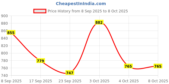flipkart.com campus WENDIGO Men's Sports Shoes | Memory Insole & Ultra-Soft Mesh Upper | Lace-Up Running Shoes For Men campus Price History Graph from 8 Sep 2025 to 4 Oct 2025