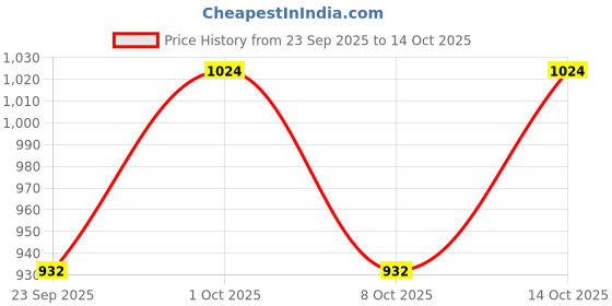 flipkart.com campus WISDOM 5G | Running, Training, Gym Shoes for Men | Lightweight Comfortable Running Shoes For Men campus Price History Graph from 23 Sep 2025 to 13 Oct 2025