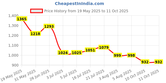 flipkart.com campus WISDOM Running Shoes For Men campus Price History Graph from 19 May 2025 to 10 Oct 2025