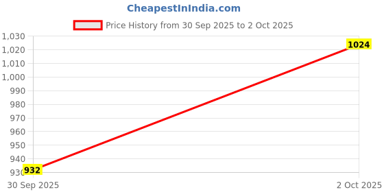 flipkart.com campus WOM 5G | Running, Training, Gym Shoes for Men | Lightweight Comfortable Running Shoes For Men campus Price History Graph from 30 Sep 2025 to 2 Oct 2025