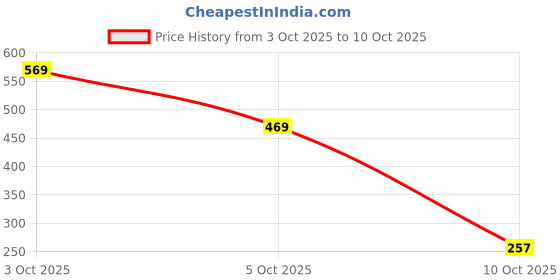 flipkart.com campus Women Slides campus Price History Graph from 3 Oct 2025 to 10 Oct 2025