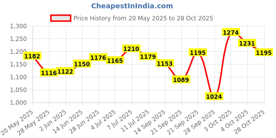 flipkart.com campus Women's Casual Shoes | Comfortable Extra-Cushioned Footbed| Trendy Lace-Up Sneakers For Women campus Price History Graph from 20 May 2025 to 28 Oct 2025