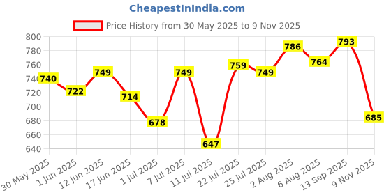 flipkart.com campus Women's Casual Shoes | Memory Foam Insole with Pillo Foam | Slip On Walking Shoes For Women campus Price History Graph from 30 May 2025 to 9 Nov 2025