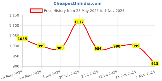 flipkart.com campus Women's Casual Shoes | Memory Insole with PilloFoam Comfort | Slip-On Walking Shoes For Women campus Price History Graph from 23 May 2025 to 1 Nov 2025