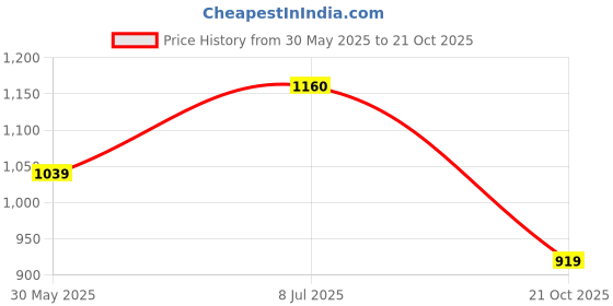 flipkart.com campus XAVEN Men's Sports Shoes | Ultra Comfortable Memory Insole | Secure Lace-Up Running Shoes For Men campus Price History Graph from 30 May 2025 to 21 Oct 2025