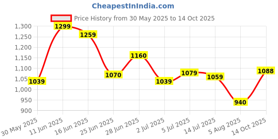 flipkart.com campus XAVEN Men's Sports Shoes | Ultra Comfortable Memory Insole | Secure Lace-Up Running Shoes For Men campus Price History Graph from 30 May 2025 to 14 Oct 2025