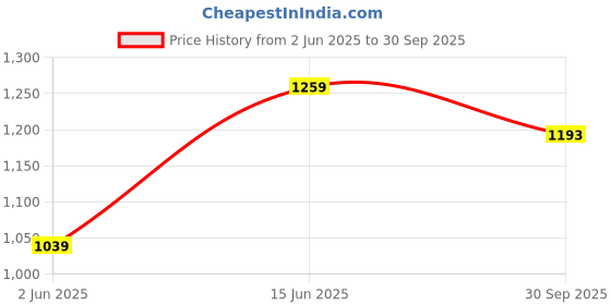 flipkart.com campus XAVEN Men's Sports Shoes | Ultra Comfortable Memory Insole | Secure Lace-Up Running Shoes For Men campus Price History Graph from 2 Jun 2025 to 30 Sep 2025
