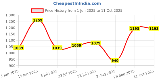 flipkart.com campus XAVEN Men's Sports Shoes | Ultra Comfortable Memory Insole | Secure Lace-Up Running Shoes For Men campus Price History Graph from 1 Jun 2025 to 11 Oct 2025