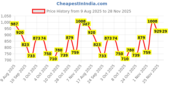 flipkart.com campus XAVEN Men's Sports Shoes | Ultra Comfortable Memory Insole | Secure Lace-Up Running Shoes For Men campus Price History Graph from 9 Aug 2025 to 25 Nov 2025