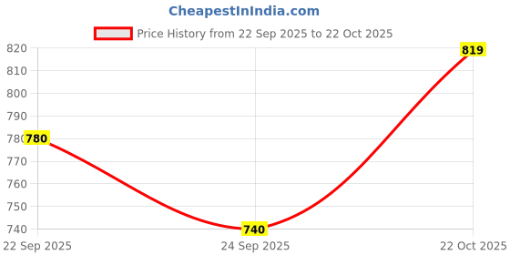 flipkart.com campus XAVEN Men's Sports Shoes | Ultra Comfortable Memory Insole | Secure Lace-Up Running Shoes For Men campus Price History Graph from 22 Sep 2025 to 22 Oct 2025